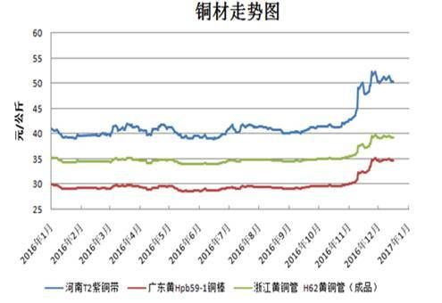 废铜最新价格走势图