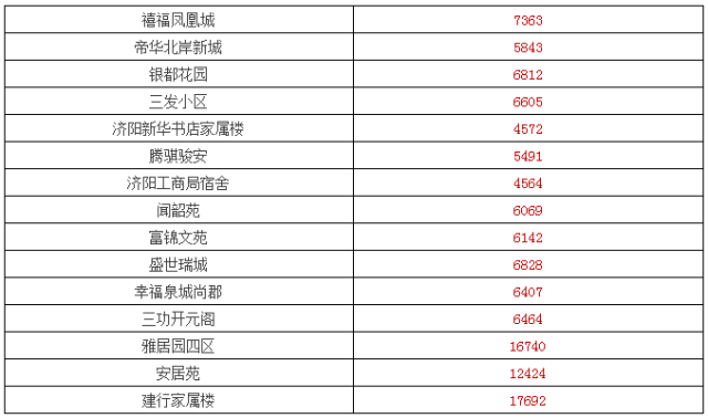 今天济阳房价最新消息