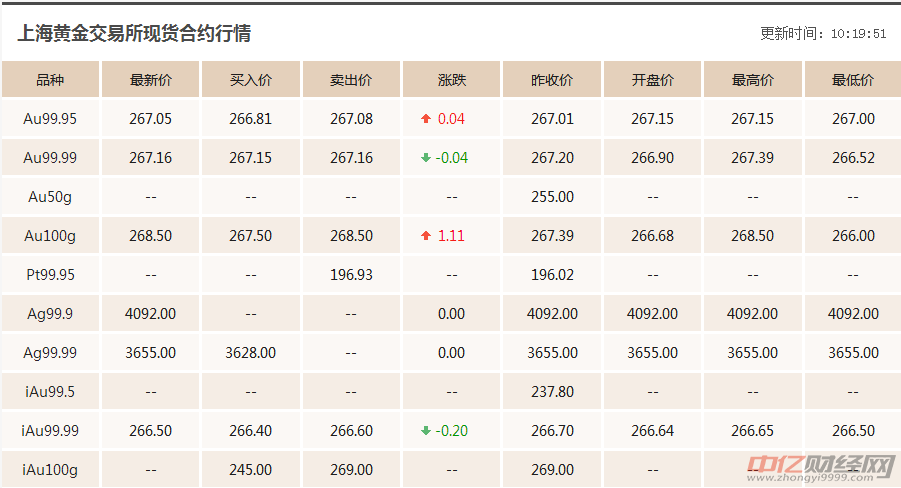 最新黄金期货价格