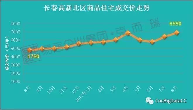 长春北湖房价最新消息