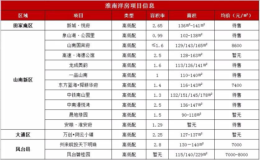 淮南山南新区最新楼盘，现代都市的璀璨明珠