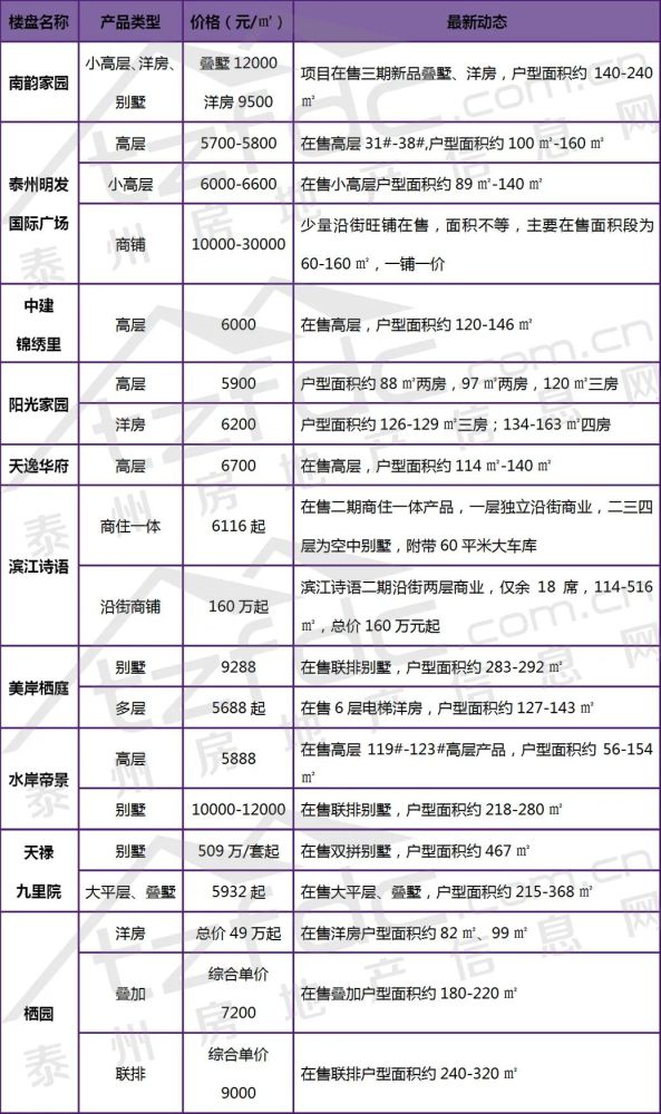 淮北在售楼盘最新动态