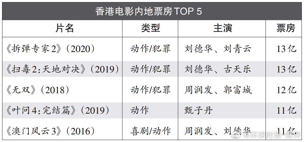 香港电影最新票房引爆微博热议，电影业掀起新一波热潮