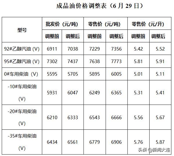 大连92油价最新消息