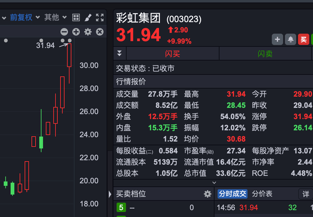 彩虹股份最新消息新闻