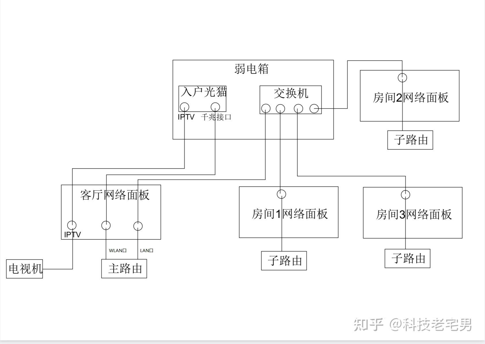 家庭网线最新布置图