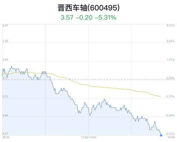 晋西车轴股票最新消息