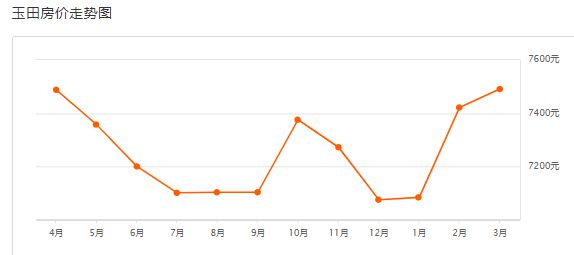 唐山玉田最新房价走势分析