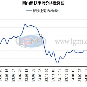 今日钼价格行情解析，最新市场动态与趋势分析