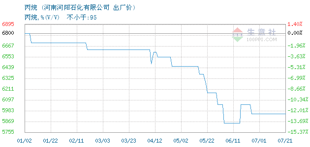 丙烷气最新价格动态解析