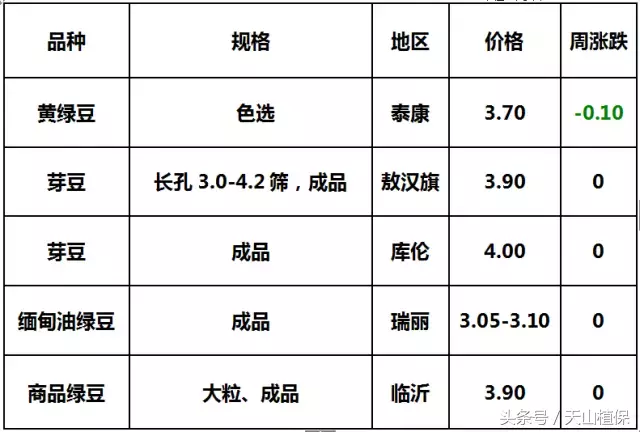 内蒙绿豆价格行情最新分析