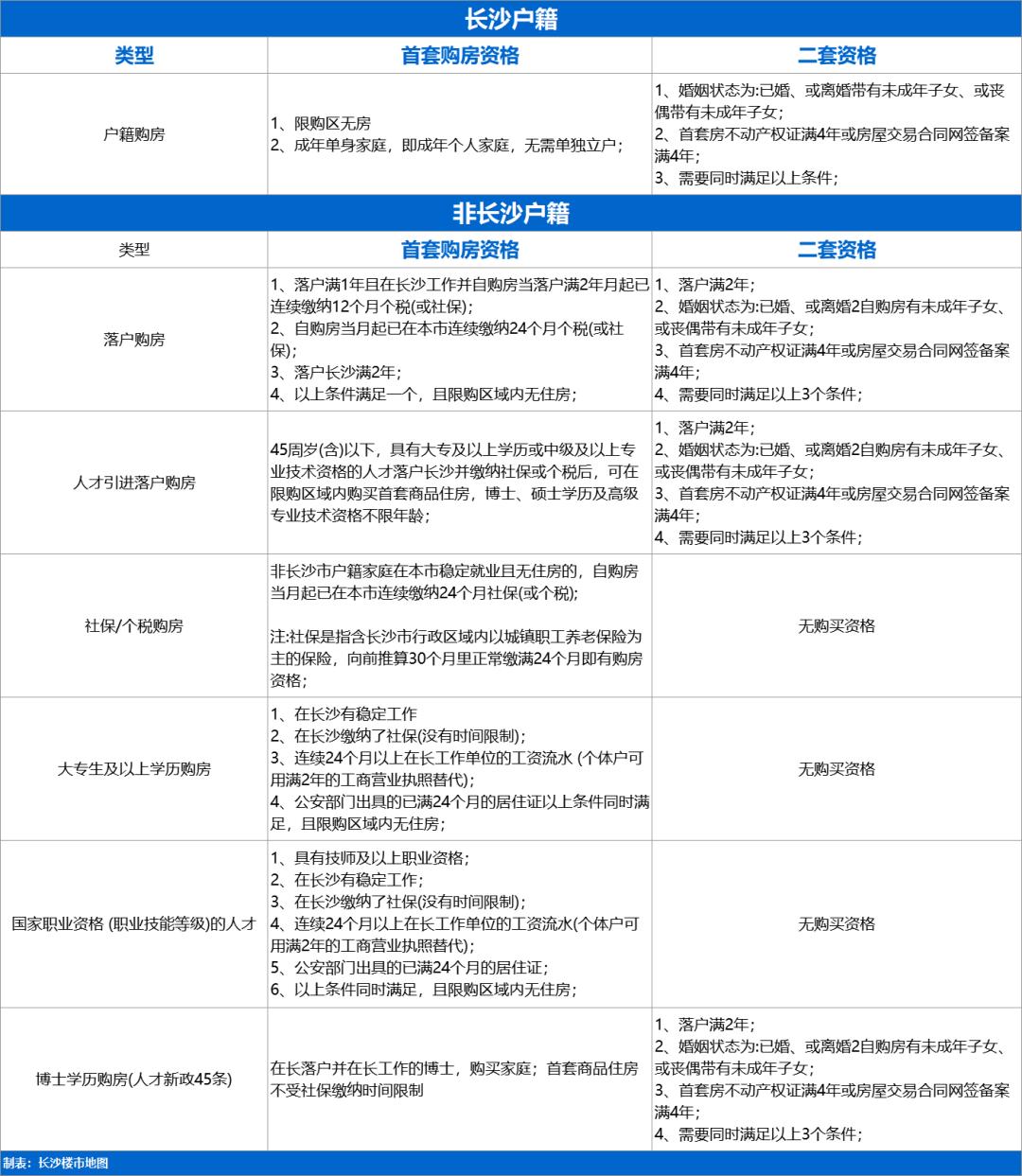 长沙购房资格最新详解