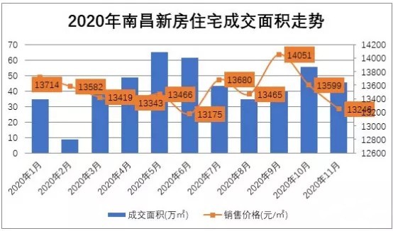 南昌房市最新动态概览