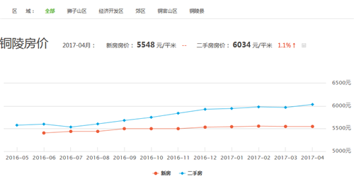 揭秘，2017年桐城房价走势大揭秘