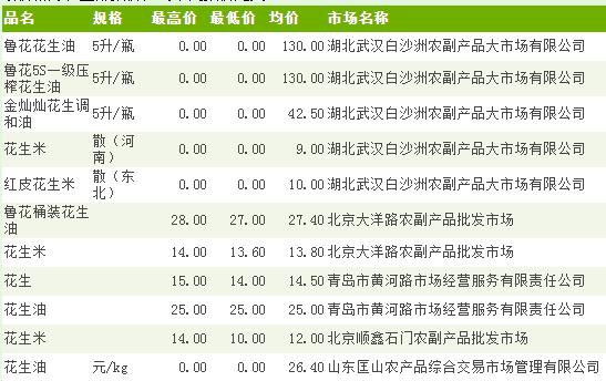 河北花生价格最新动态更新