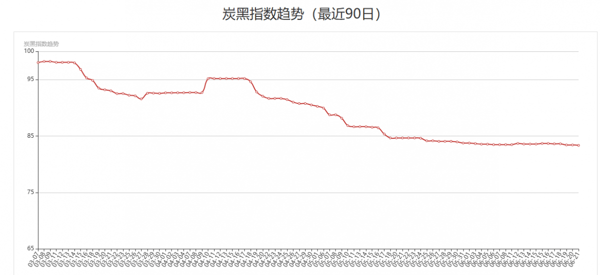 炭黑价格最新走势解析报告