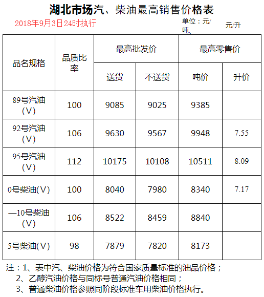 湖北汽油价格最新动态分析