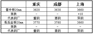 重庆中厚板最新行情深度剖析