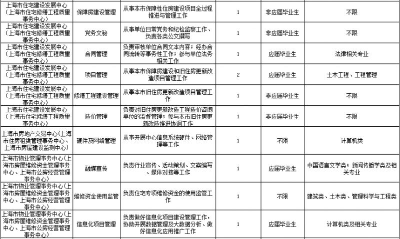 徐汇区住建局最新招聘资讯概览