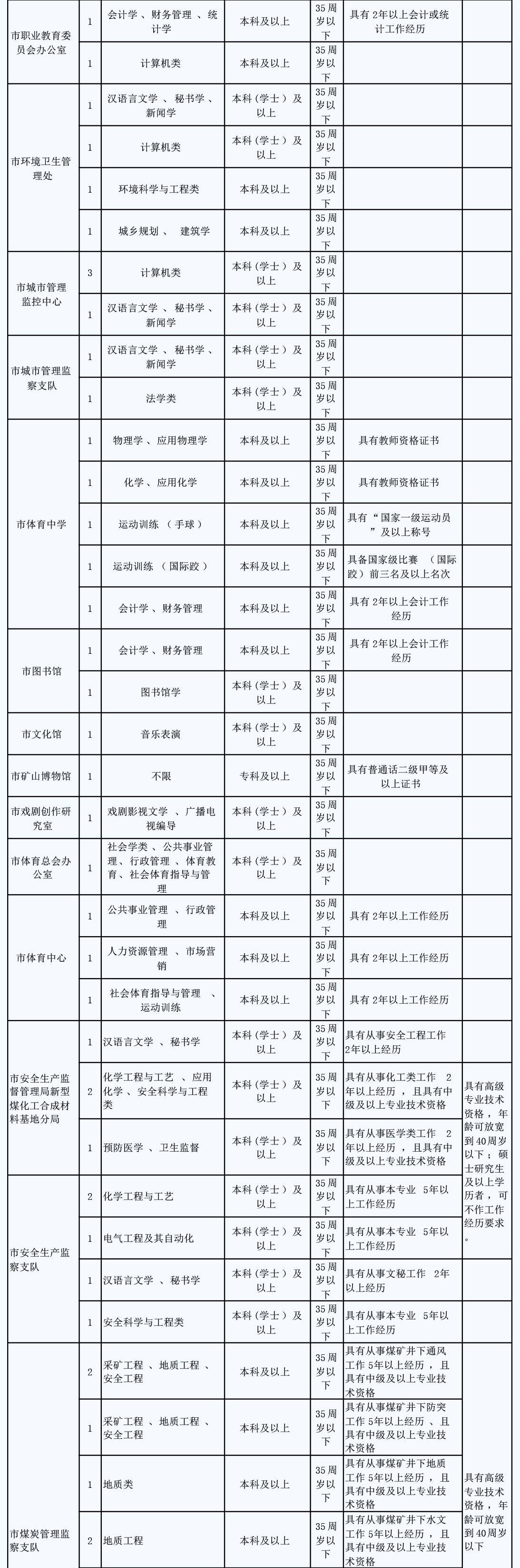 淮北市质量技术监督局最新招聘概况及信息解读