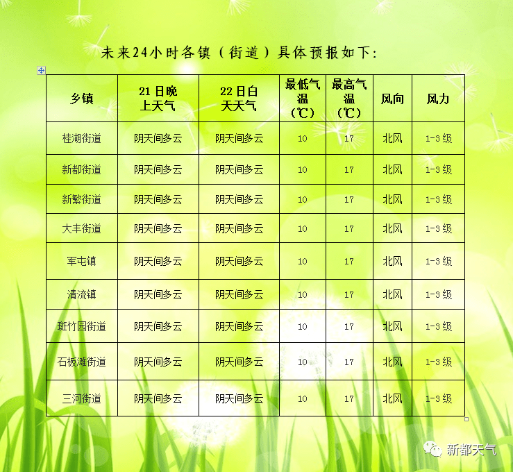 尚合社区天气预报更新通知