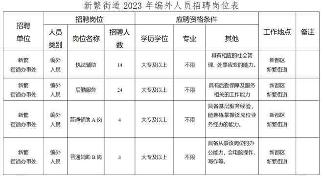 新都区人民政府办公室最新招聘概览