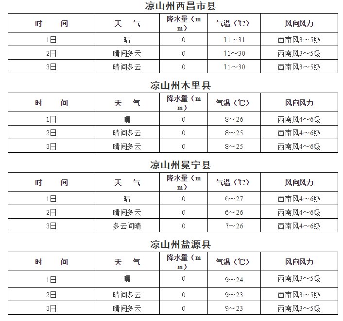 青界山林场天气预报更新通知