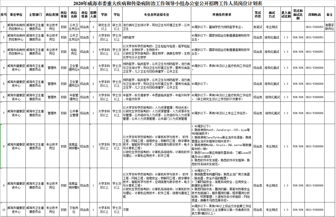 威海市发展和改革委员会最新招聘公告概览