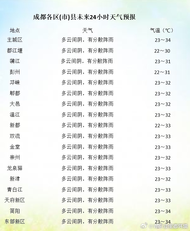 盆吉村天气预报更新通知