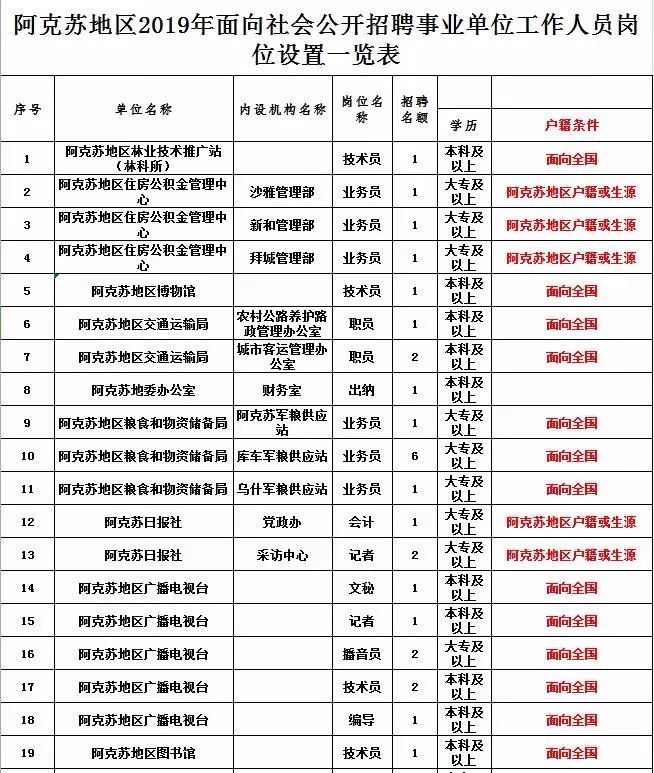 阿克苏市人力资源和社会保障局最新招聘全解析