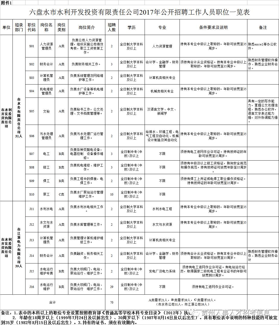 六盘水市首府住房改革委员会办公室最新招聘启事