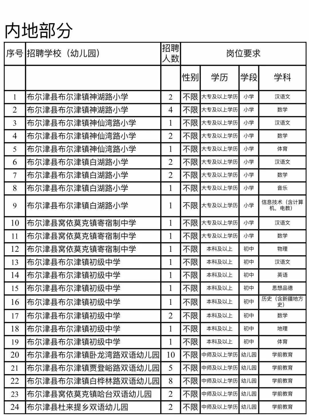 阿勒泰市初中招聘启事，最新职位信息与要求概览